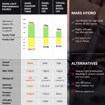 Mars Hydro TS 600 LED Grow Light Info